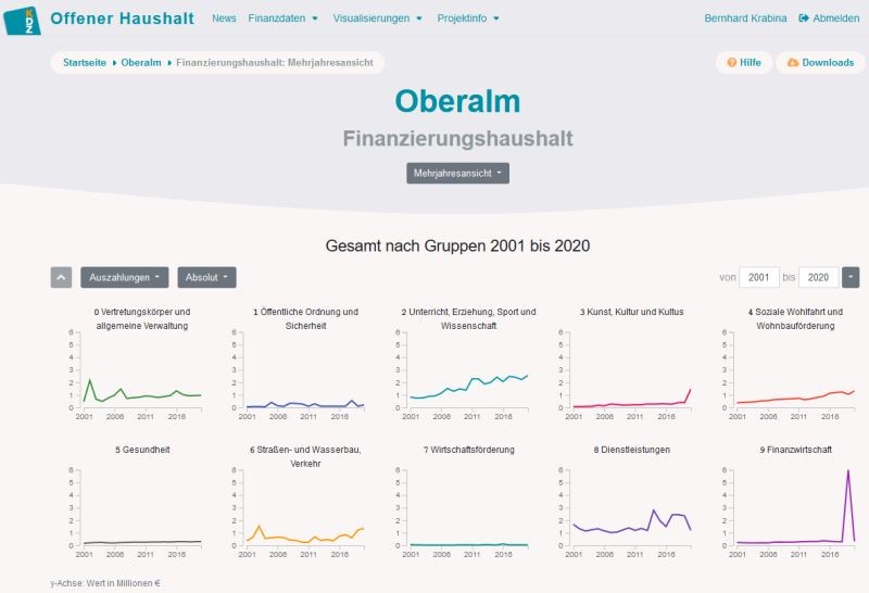 Mehrjahresansicht offenerhaushalt.at