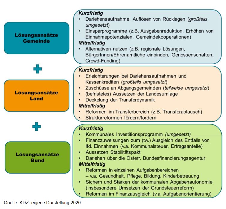 Lösungsansätze für die Gemeindefinanzkrise