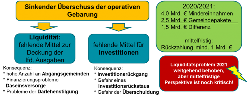 Konsequenzen von Mindereinnahmen auf Gemeindeebene