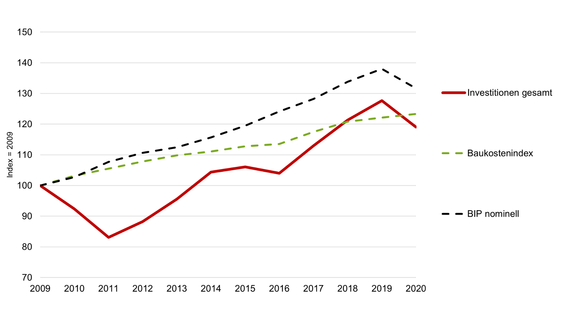 Indexentwicklung der Investitionen (inkl. Wien), Baukostenindex und BIP, 2009 bis 2020.