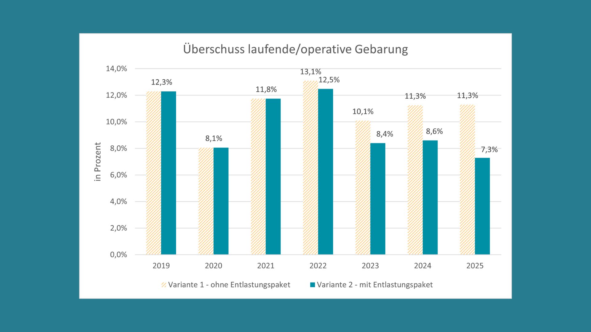 Gemeindefinanzprognose Juni 2022