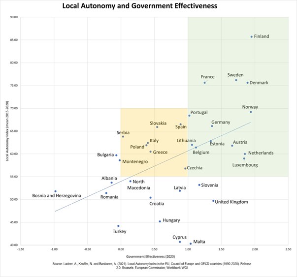 Local Autonomy and Government Effectiveness