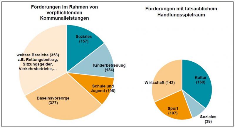  Förderausgaben nach Aufgabenbereichen in Mio. Euro