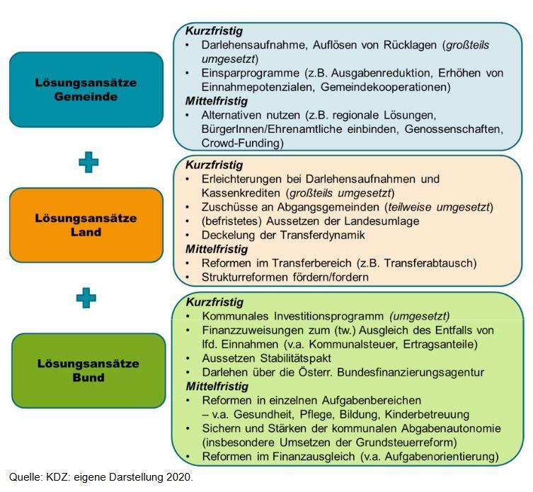  Lösungsansätze für die Gemeindefinanzkrise