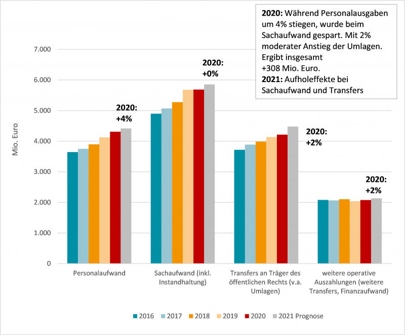 Abbildung 2: Operative Auszahlungen der Gemeinden ohne Wien, 2016 bis 2021