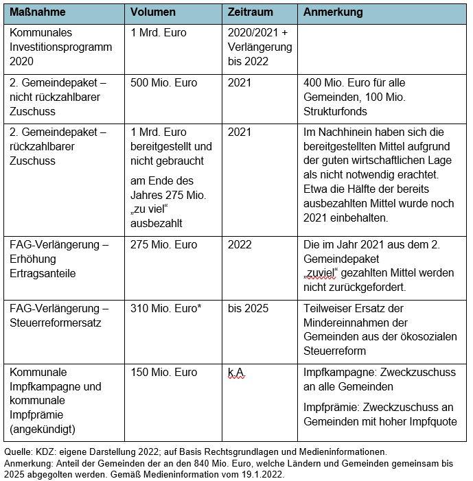 Tabelle 1: Corona-Hilfsmaßnahmen des Bundes für Gemeinden