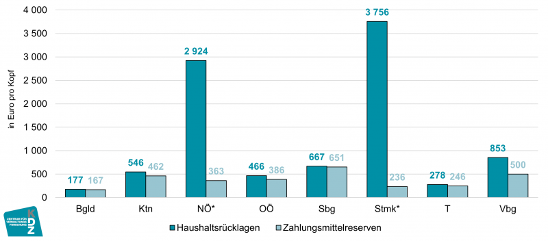 Haushaltsrücklagen und Zahlungsmittelreserven nach Bundesland in Euro pro Kopf, 31.12.2020