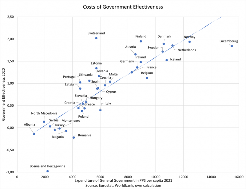 Figure 3: Costs of Government Effectiveness
