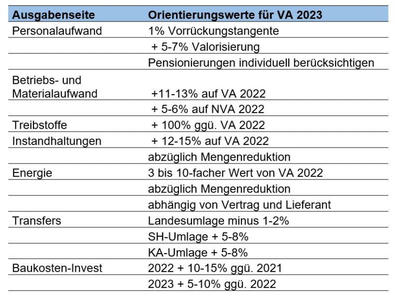 Tabelle 1: Orientierungswerte für Voranschlag 2023 – Ausgabenseite 