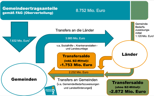 Abbildung 1: Gemeindeertragsanteile und Transferbeziehungen zwischen Gemeinden und Ländern in Mio. Euro, 2021