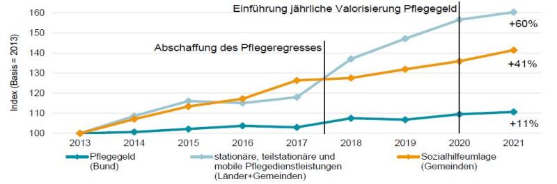 Entwicklung der wichtigsten Ausgabengrößen, 2013 bis 2021