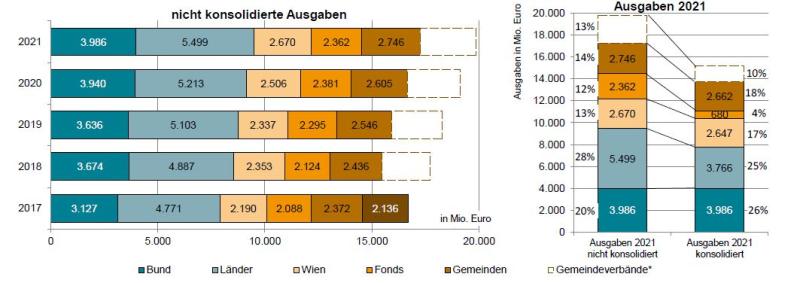 Entwicklung des gesamten Ausgabenvolumens (nicht konsolidiert) im Sozialbereich 2017 bis 2021 sowie konsolidierte Ausgaben 2021