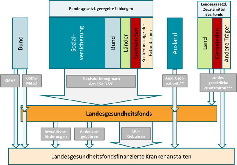 Abbildung 1: Finanzierung von Krankenanstalten des Landesgesundheitsfonds