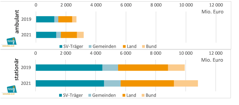 Abbildung 2: Öffentliche laufende Gesundheitsausgaben für Fondskrankenanstalten, 2019 (vor Pandemie) und 2021 (Pandemie)