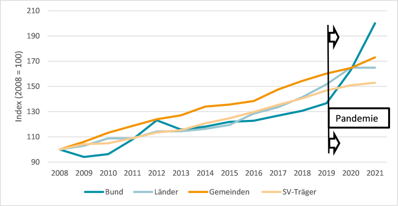 Abbildung 3: Öffentliche laufende Gesundheitsausgaben für Fondskrankenanstalten im Zeitverlauf, 2008-2021