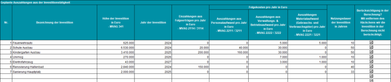 geplante Investitionsvorhaben inkl. Folgekosten und Folgeerträgen für die kommenden Jahre