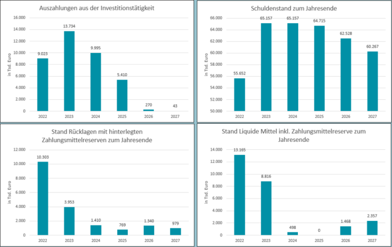 Dashboard: die Ergebnisse bzw. Auswirkungen der Investitionsplanung sowie der damit verbundenen Planung der Finanzierung