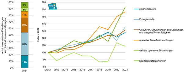 Abbildung 1: Verteilung und Entwicklung der operativen Einzahlungen und Einzahlungen aus Kapitaltransfers nach Einzahlungskategorien, 2012 bis 2021