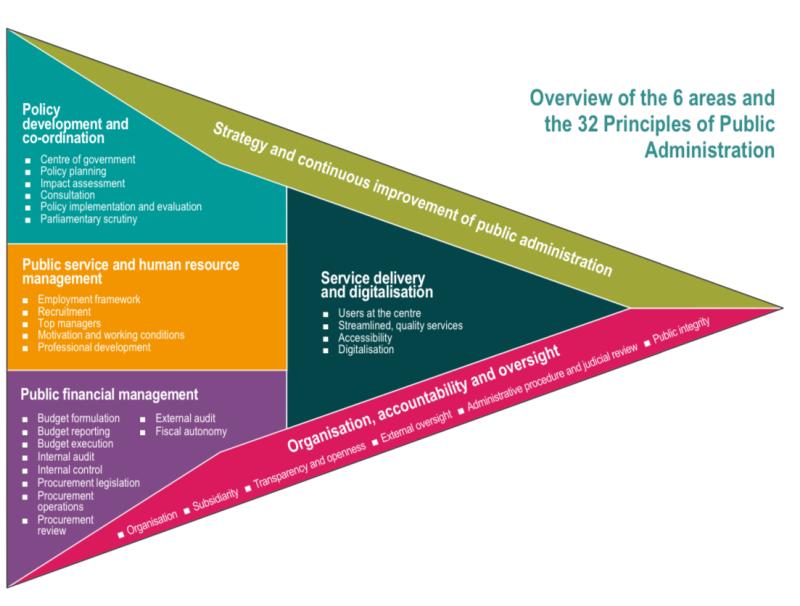 Overview of the 6 areas and the 32 Principles of Public Administration