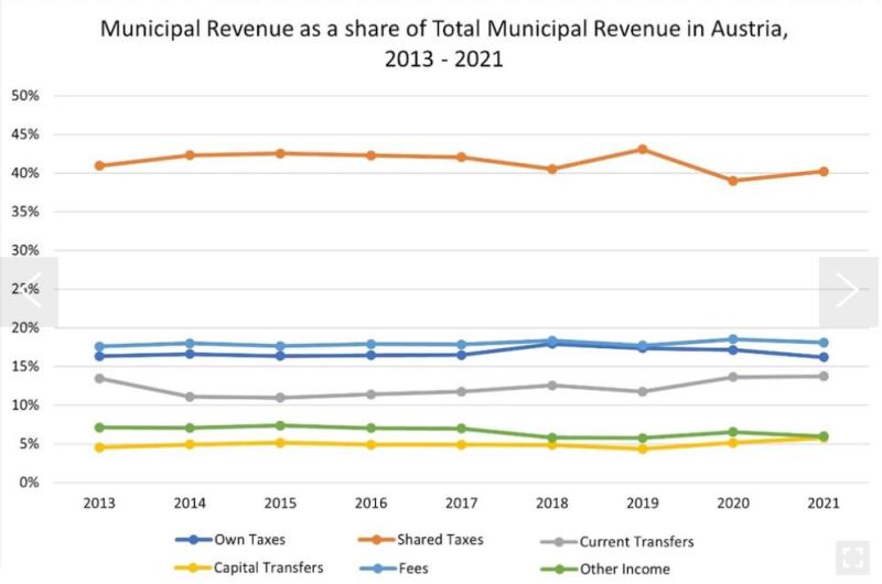 Figure 2: Municipal revenues as a share of total municipal revenue in Austria, 2013 - 2021