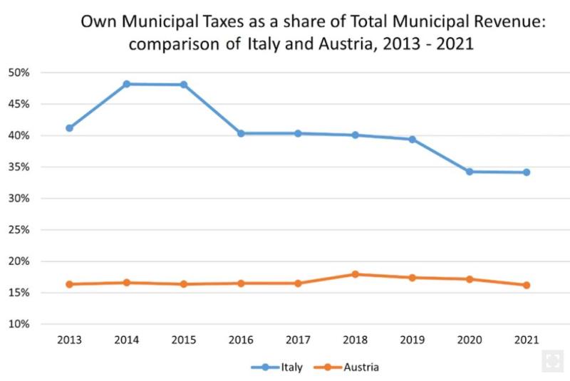Figure 3: Own municipal taxes as a share of total municipal revenue: comparison of Italy and Austria, 2013 - 2021