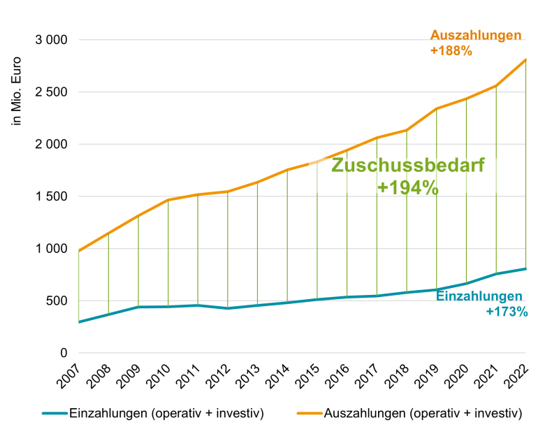 Finanzielle Entwicklung im Bereich Elementarpädagogik Finanzielle Entwicklung im Bereich Elementarpädagogik