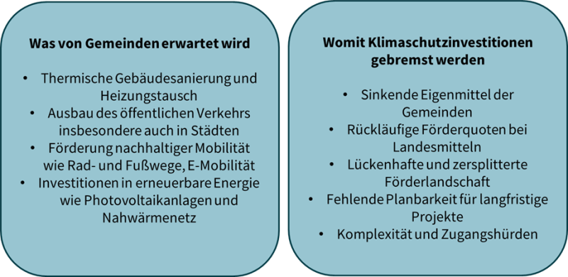 Kommunaler Klimaschutz: Anspruch und Wirklichkeit