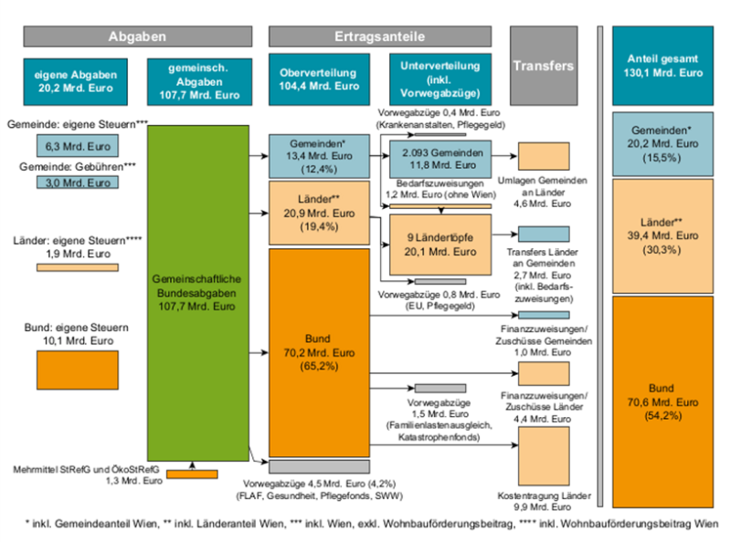 Abbildung 2: Die Elemente des Finanzausgleichs, 2023