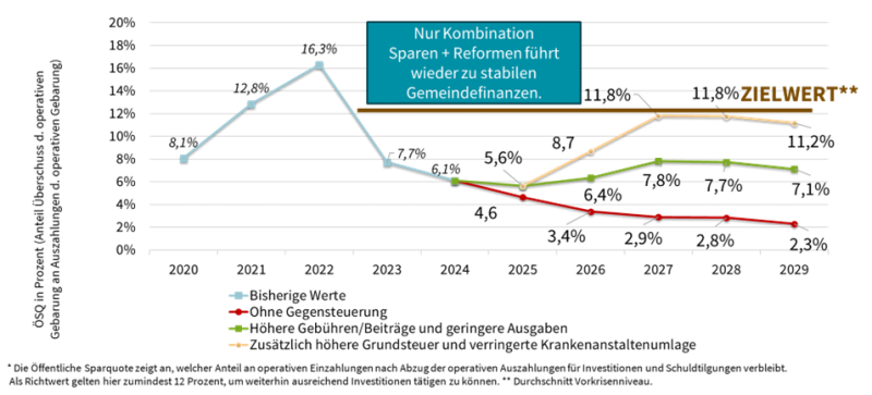 Abbildung 1: Entwicklung des Überschusses im operativen Bereich in Prozent, 2020-2029