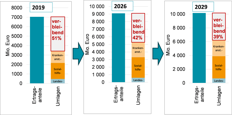 Abbildung 2: Noch verbleibende Ertragsanteile nach Abzug der drei wesentlichen Umlagen, 2019, 2026 und 2029