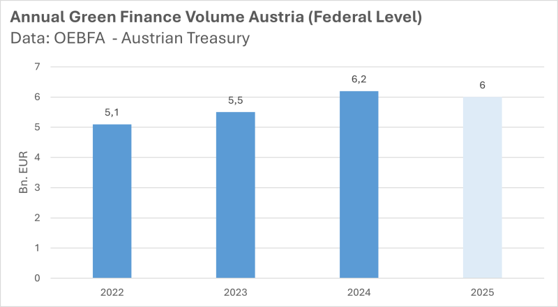 Annual Green Finance Volume Austria (Federal Level)