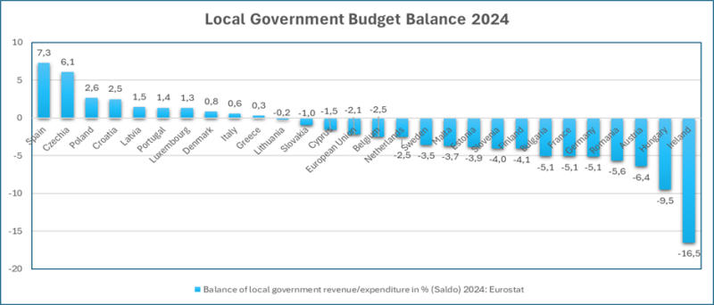 Haushaltssaldo der Gemeinden im Jahr 2024