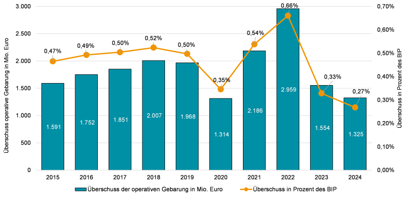 Abbildung 1: Saldo der operativen Gebarung (Saldo 1) und Anteil am BIP, 2015 bis 2024