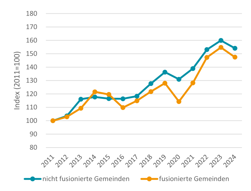 Abbildung 1: Deutliche Ausgabenunterschiede beim Sachaufwand in fusionierten und nicht fusionierten Gemeinden, 2011-2024