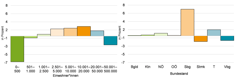 Abbildung 2: Quote Freie Finanzspitze (FSQ) nach EW-Klasse und Bundesland in Prozent, 2024