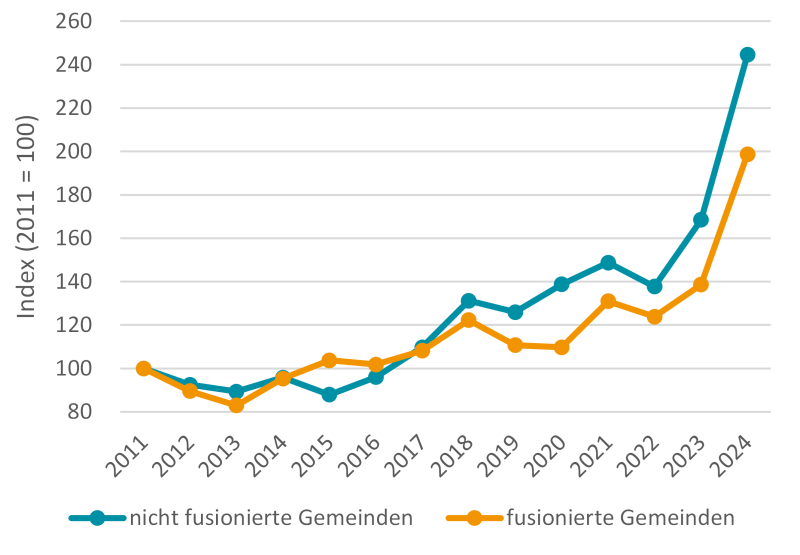 Abbildung 2: Deutlich unterschiedliche Entwicklung der Förderungen in fusionierten und nicht fusionierten Gemeinden, 2011-2024
