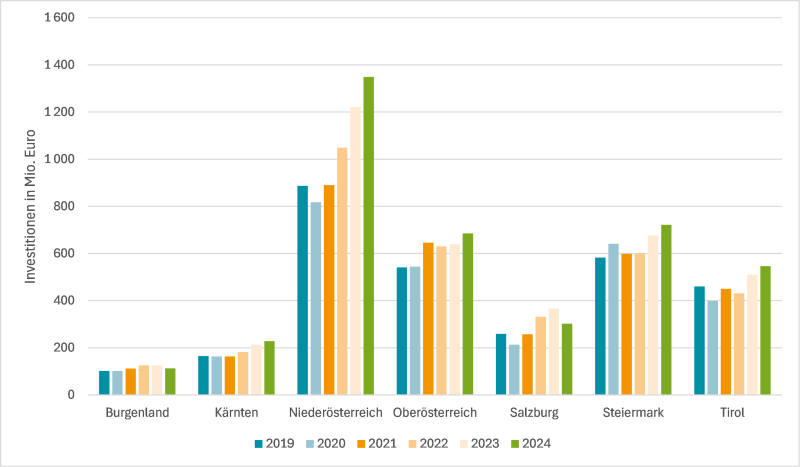 Abbildung 3: Investitionen der Gemeinden nach Bundesland, 2019 bis 2024