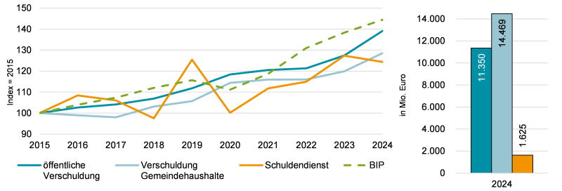 Abbildung 4: Indexentwicklung zentraler Steuerungsgrößen im Bereich Verschuldung, 2015 bis 2024
