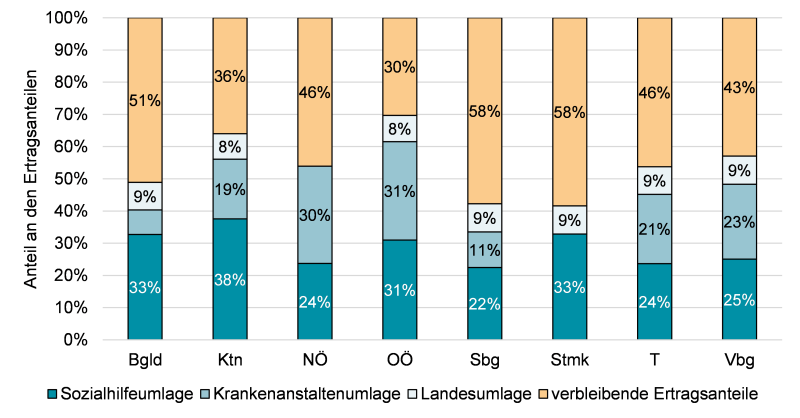 Abbildung 5: Anteil der Umlagen (Sozialhilfe-, Krankenanstalten- und Landesumlage) an den Ertragsanteilen nach Bundesland in Prozent, 2024