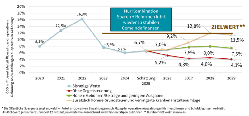 Abbildung 2: Entwicklung des Überschusses im operativen Bereich in Prozent, 2020-2029