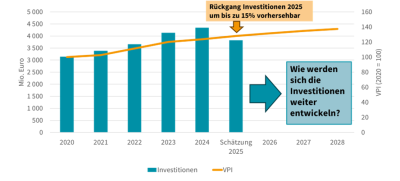 Abbildung 1: Investitionen der Gemeinden gemäß Rechnungsabschlüssen
