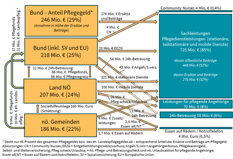 Abbildung 2: Finanzierungsströme der Altenpflege in Niederösterreich, 2023.