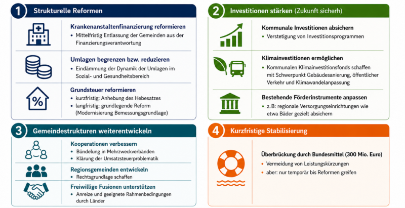 Abbildung 3: Empfehlungen für nachhaltig stabile Gemeindefinanzen 