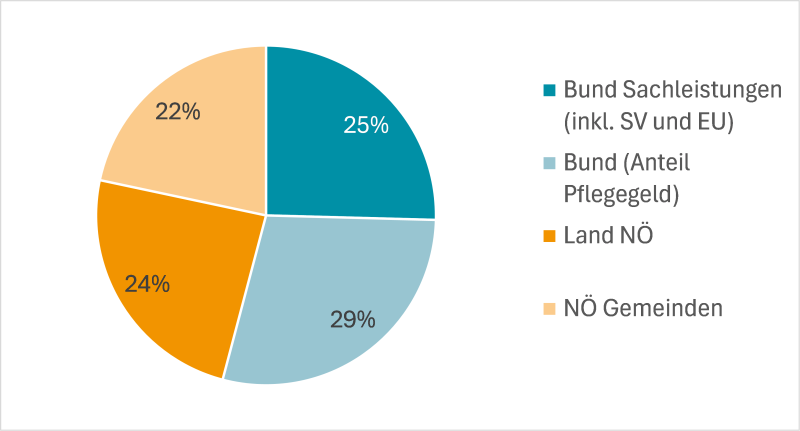 Abbildung 3: Anteil der Nettoausgaben in der nö. Altenpflege nach Gebietskörperschaftsebene, 2023