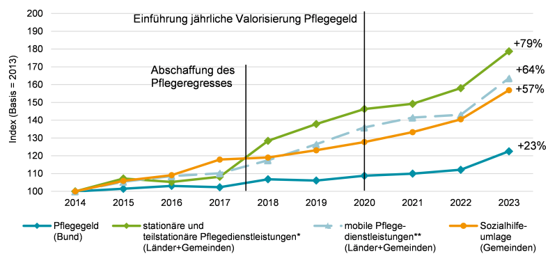 Abbildung 4: Entwicklung wichtiger Ausgabengrößen in Österreich, 2014 bis 2023.