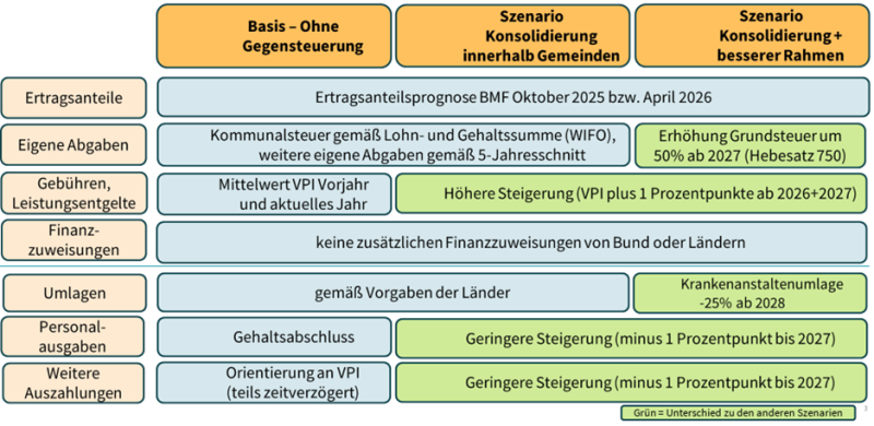 Abbildung 5: Prognoseannahmen der drei Szenarien der Gemeindefinanzprognose