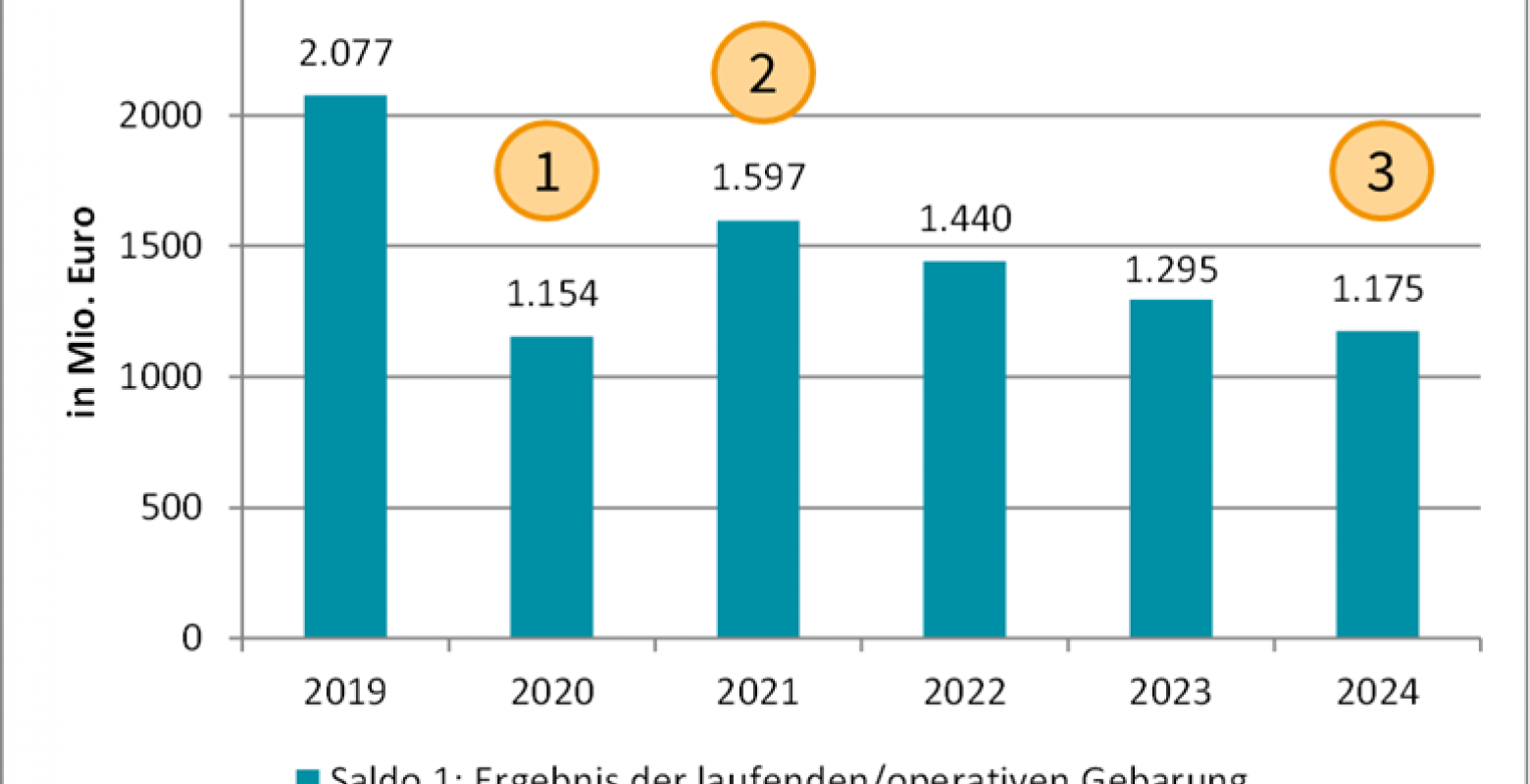 Abbildung 1: Überschuss der laufenden/operativen Gebarung in Mio. Euro, 2019-2024