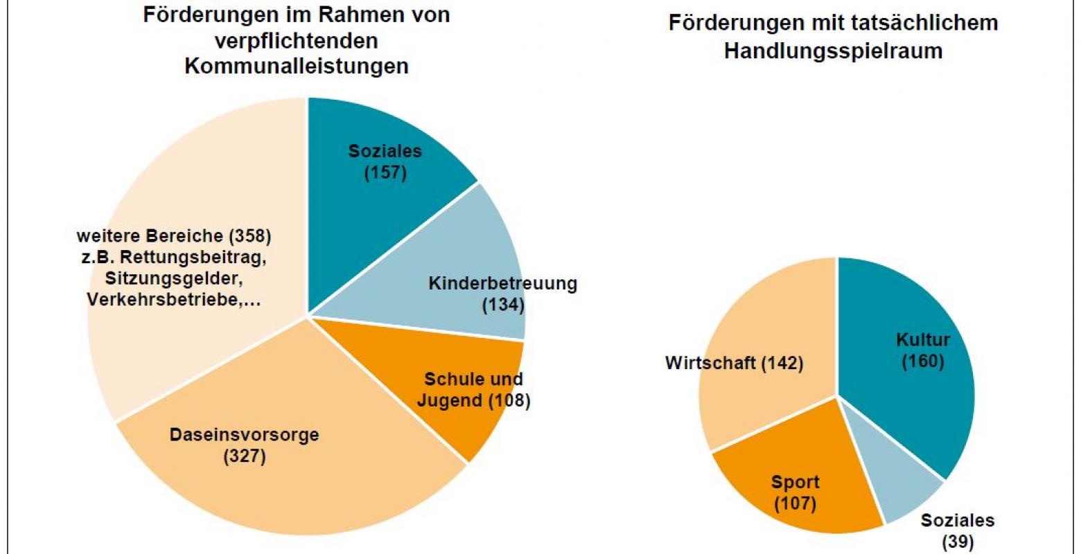 Förderausgaben nach Aufgabenbereichen in Mio. Euro