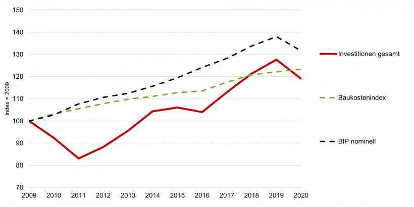 Indexentwicklung der Investitionen (inkl. Wien), Baukostenindex und BIP, 2009 bis 2020.